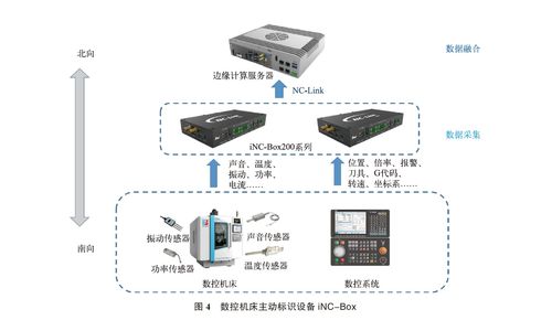 基于標識解析技術的數控機床全生命周期管理與智能護欄門禁安防系統的技術研發